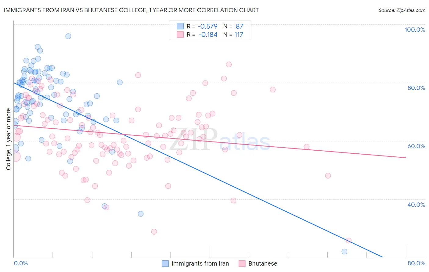 Immigrants from Iran vs Bhutanese College, 1 year or more