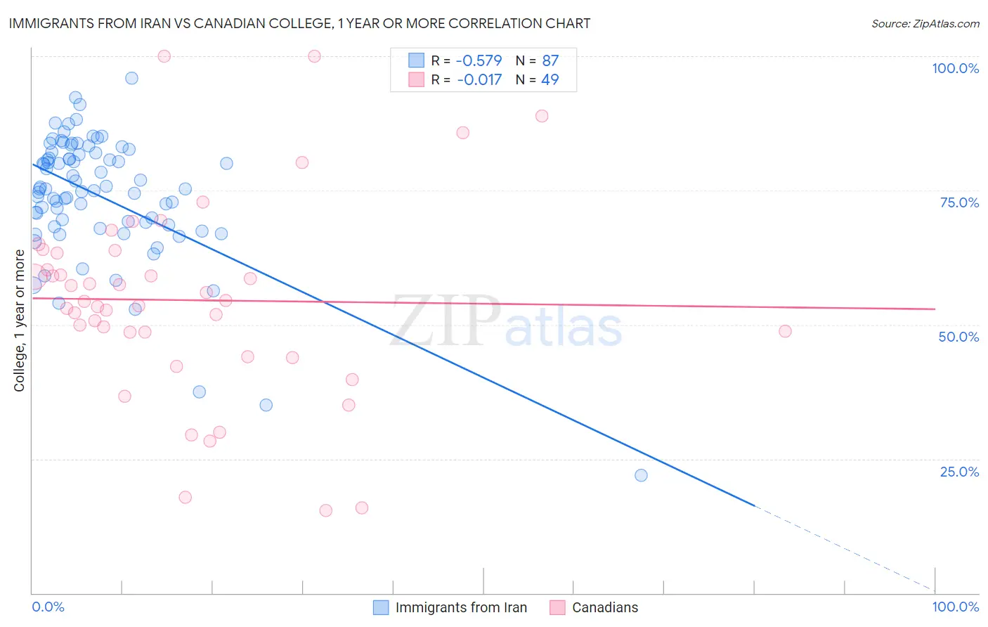 Immigrants from Iran vs Canadian College, 1 year or more