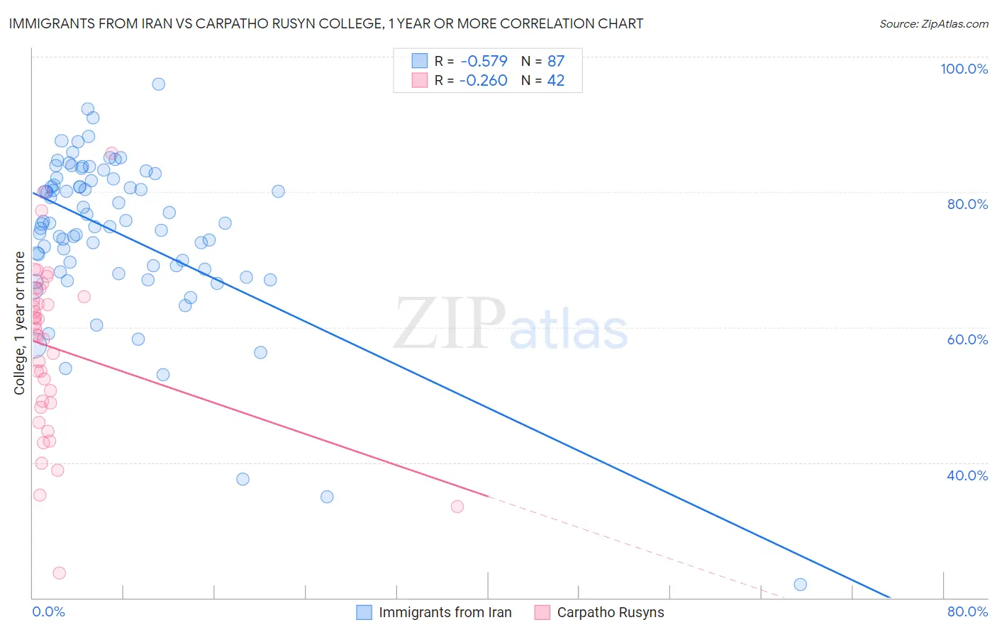 Immigrants from Iran vs Carpatho Rusyn College, 1 year or more