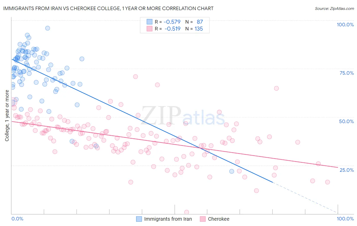 Immigrants from Iran vs Cherokee College, 1 year or more