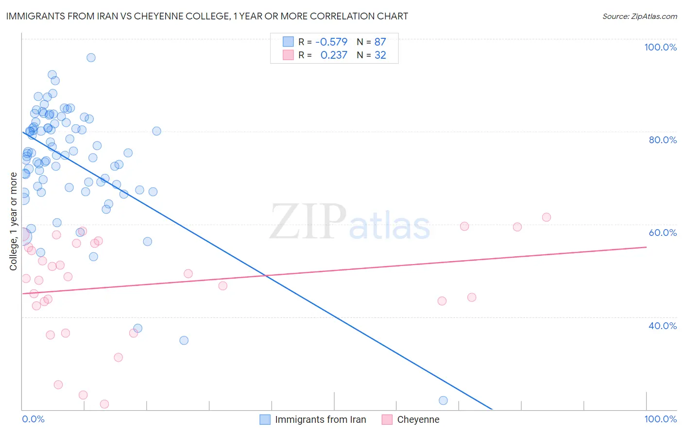 Immigrants from Iran vs Cheyenne College, 1 year or more