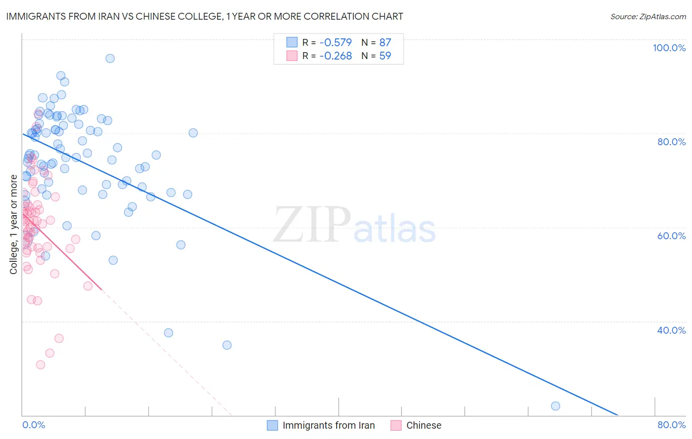 Immigrants from Iran vs Chinese College, 1 year or more