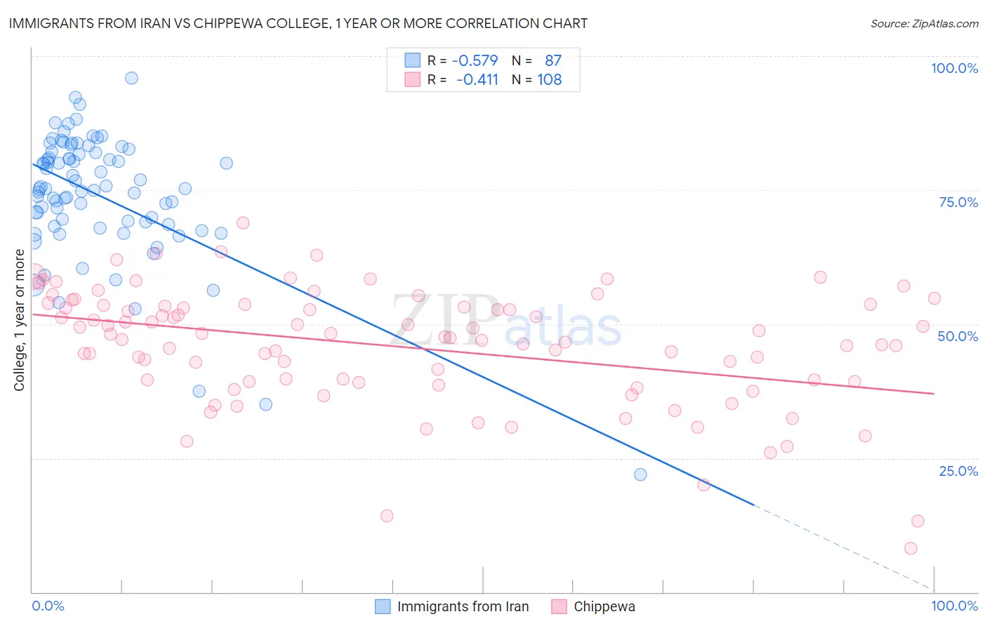 Immigrants from Iran vs Chippewa College, 1 year or more