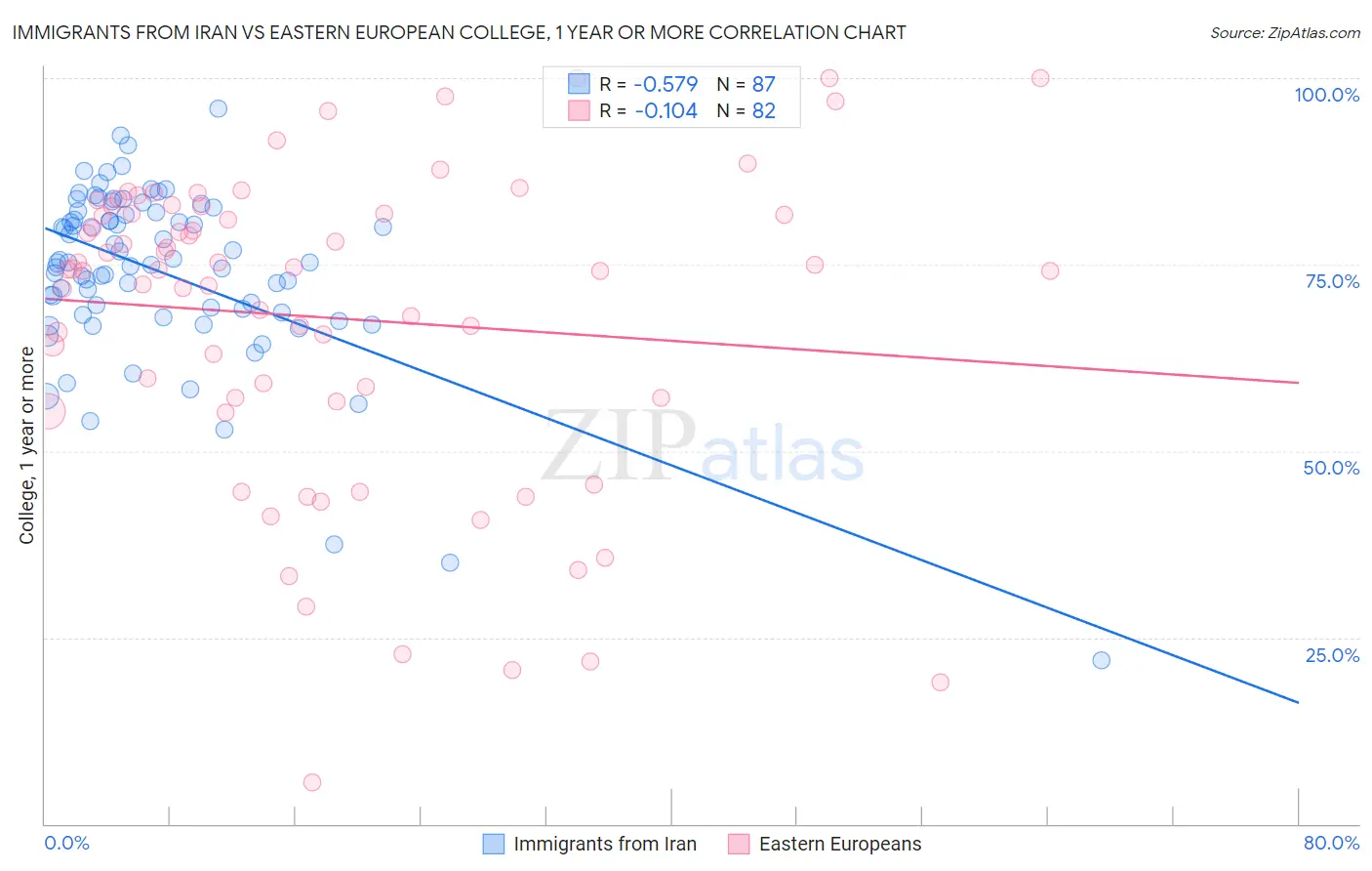 Immigrants from Iran vs Eastern European College, 1 year or more