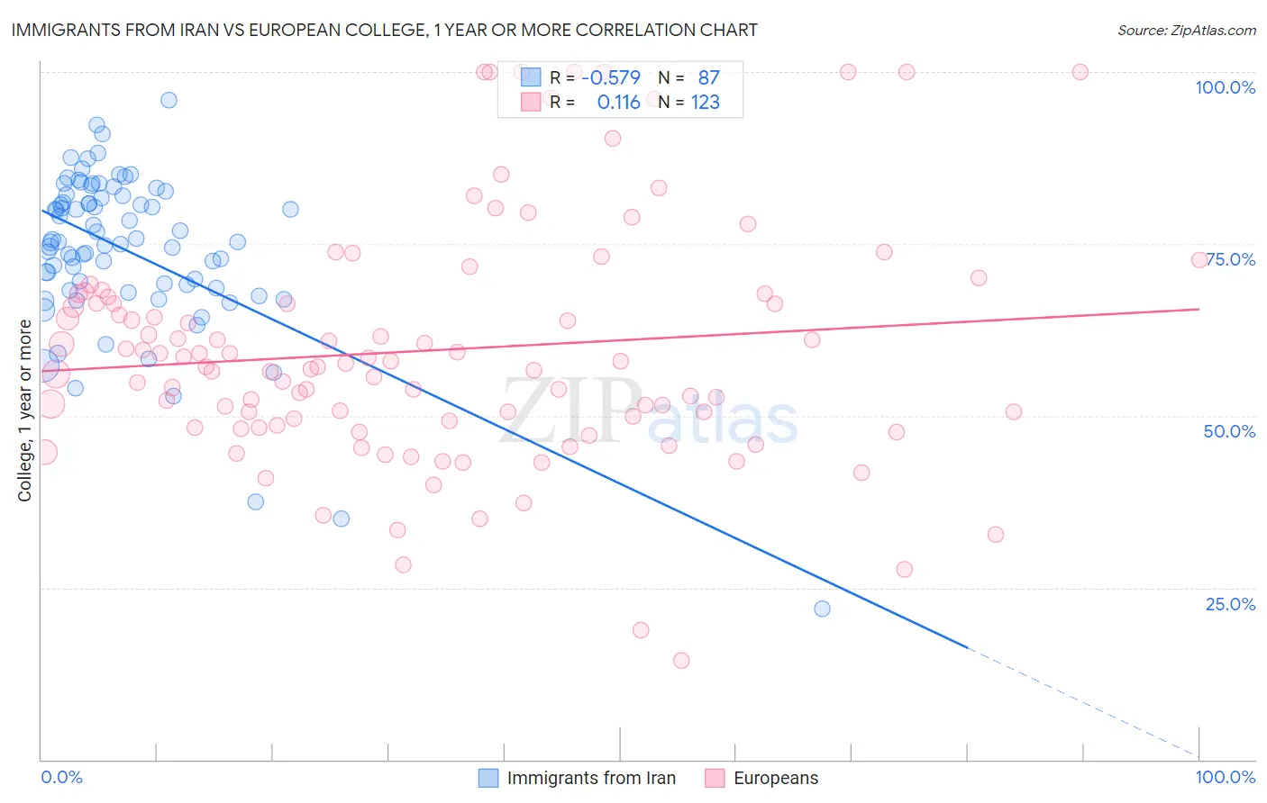 Immigrants from Iran vs European College, 1 year or more