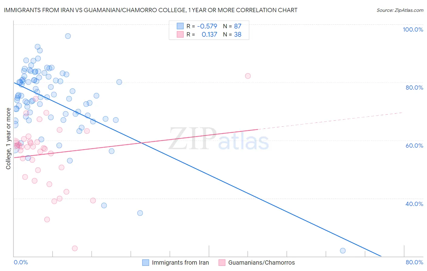 Immigrants from Iran vs Guamanian/Chamorro College, 1 year or more