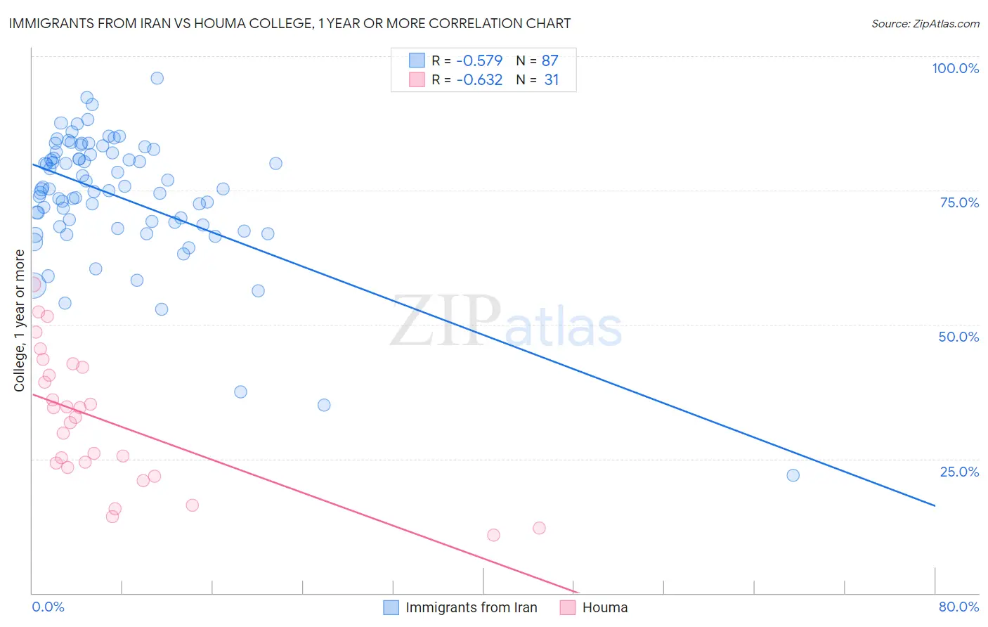 Immigrants from Iran vs Houma College, 1 year or more