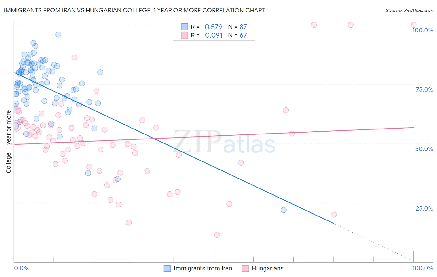 Immigrants from Iran vs Hungarian College, 1 year or more