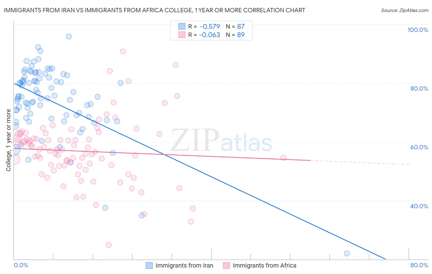 Immigrants from Iran vs Immigrants from Africa College, 1 year or more