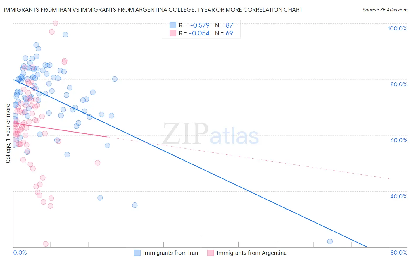 Immigrants from Iran vs Immigrants from Argentina College, 1 year or more