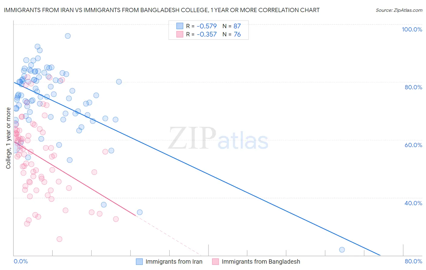 Immigrants from Iran vs Immigrants from Bangladesh College, 1 year or more