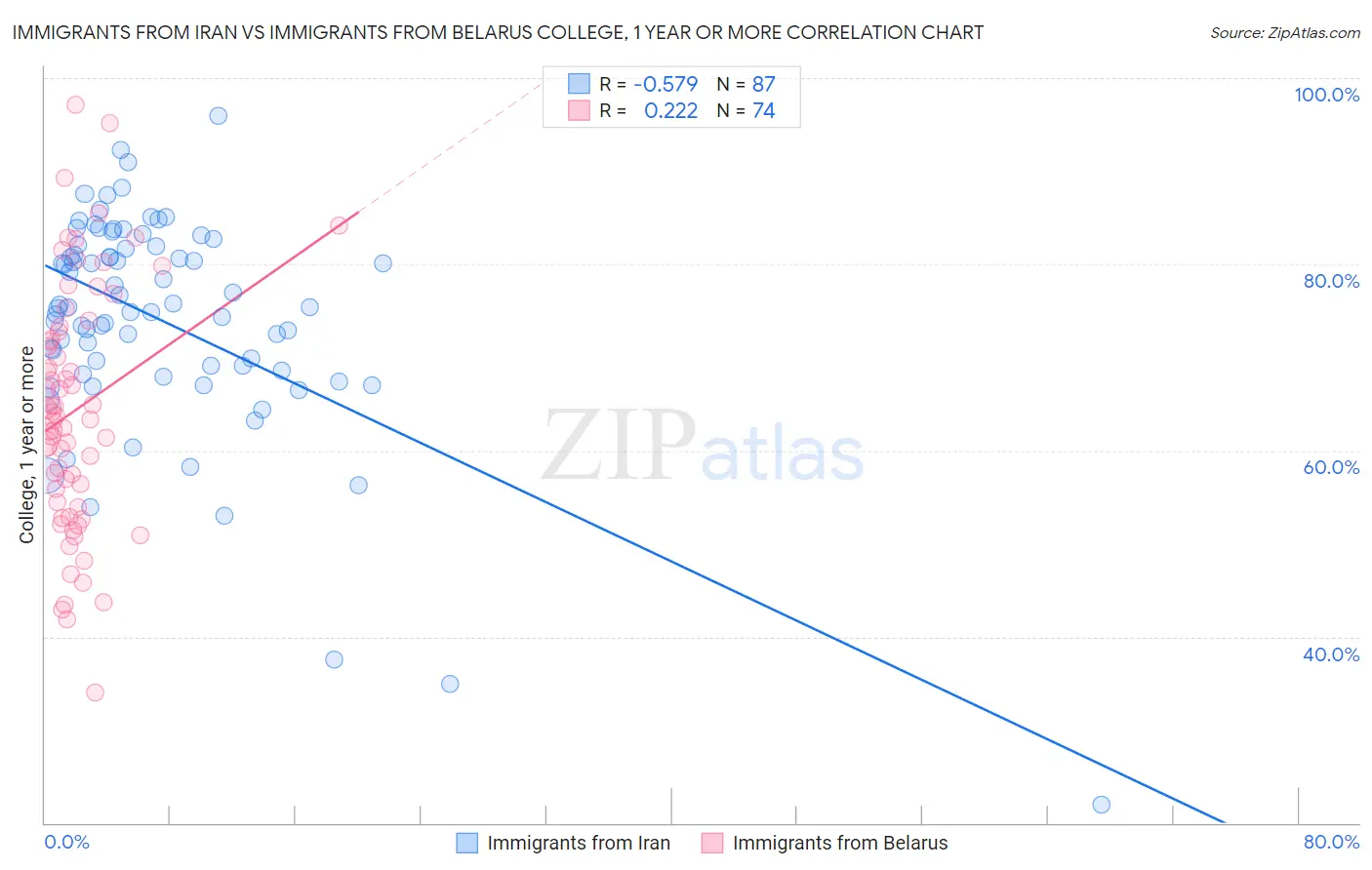 Immigrants from Iran vs Immigrants from Belarus College, 1 year or more