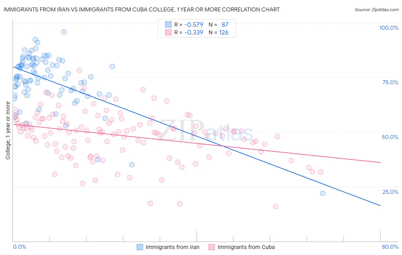 Immigrants from Iran vs Immigrants from Cuba College, 1 year or more