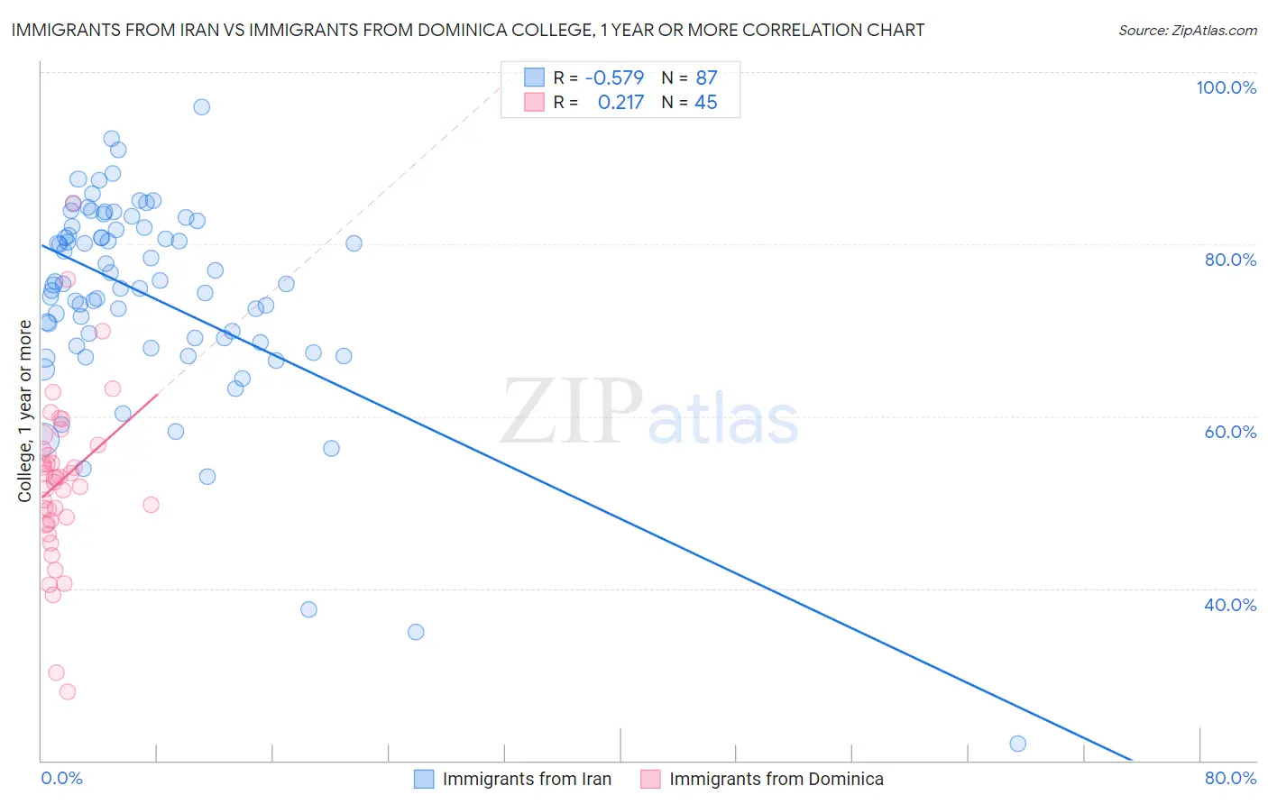 Immigrants from Iran vs Immigrants from Dominica College, 1 year or more