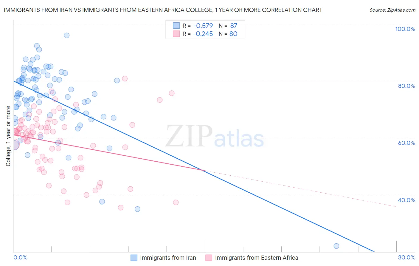 Immigrants from Iran vs Immigrants from Eastern Africa College, 1 year or more