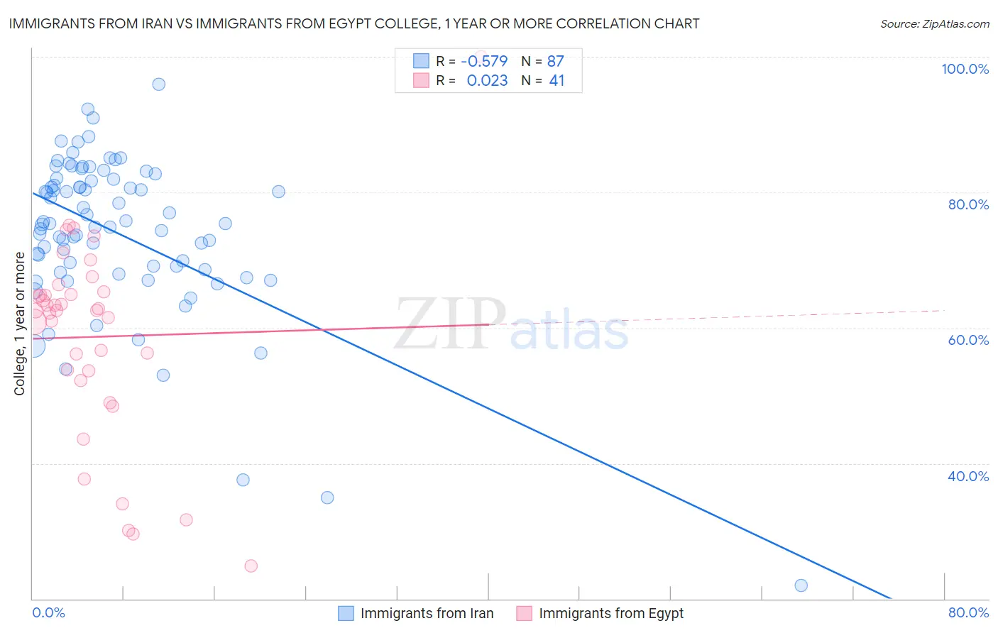 Immigrants from Iran vs Immigrants from Egypt College, 1 year or more