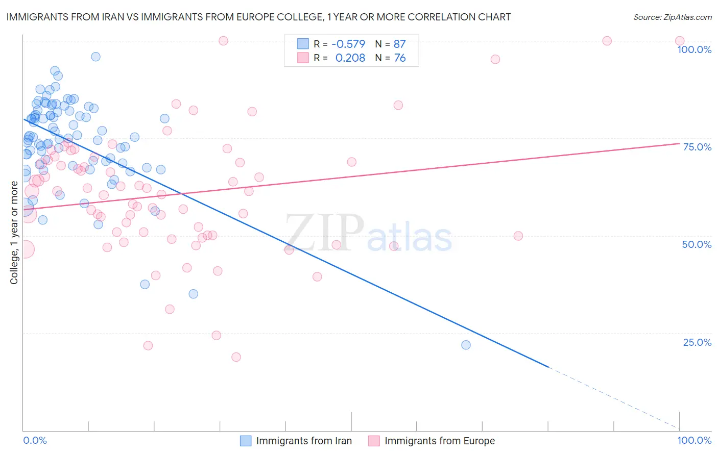 Immigrants from Iran vs Immigrants from Europe College, 1 year or more