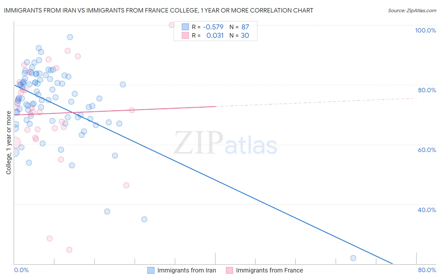 Immigrants from Iran vs Immigrants from France College, 1 year or more