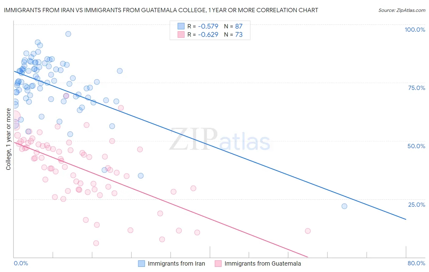 Immigrants from Iran vs Immigrants from Guatemala College, 1 year or more