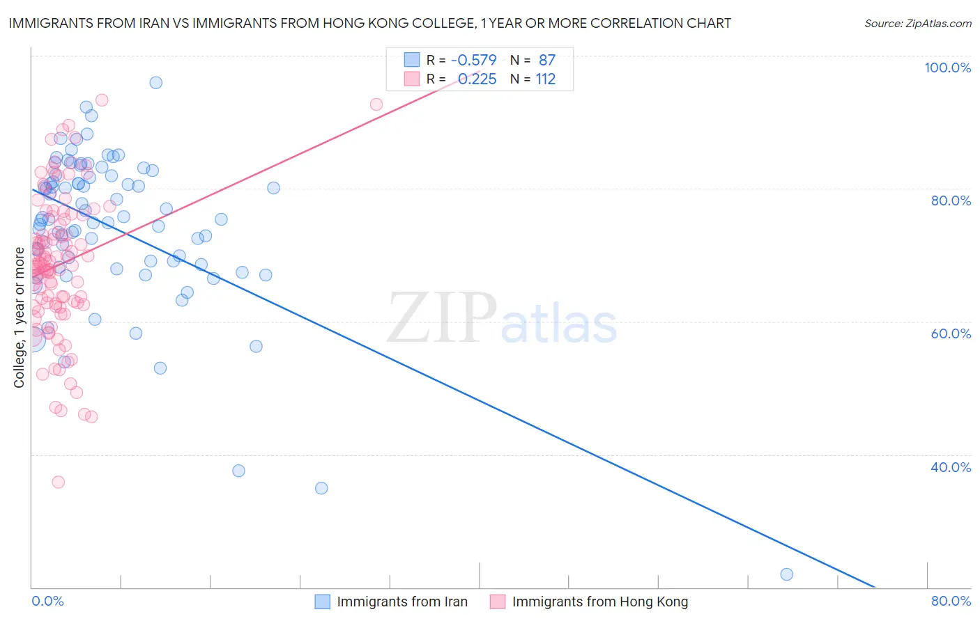 Immigrants from Iran vs Immigrants from Hong Kong College, 1 year or more