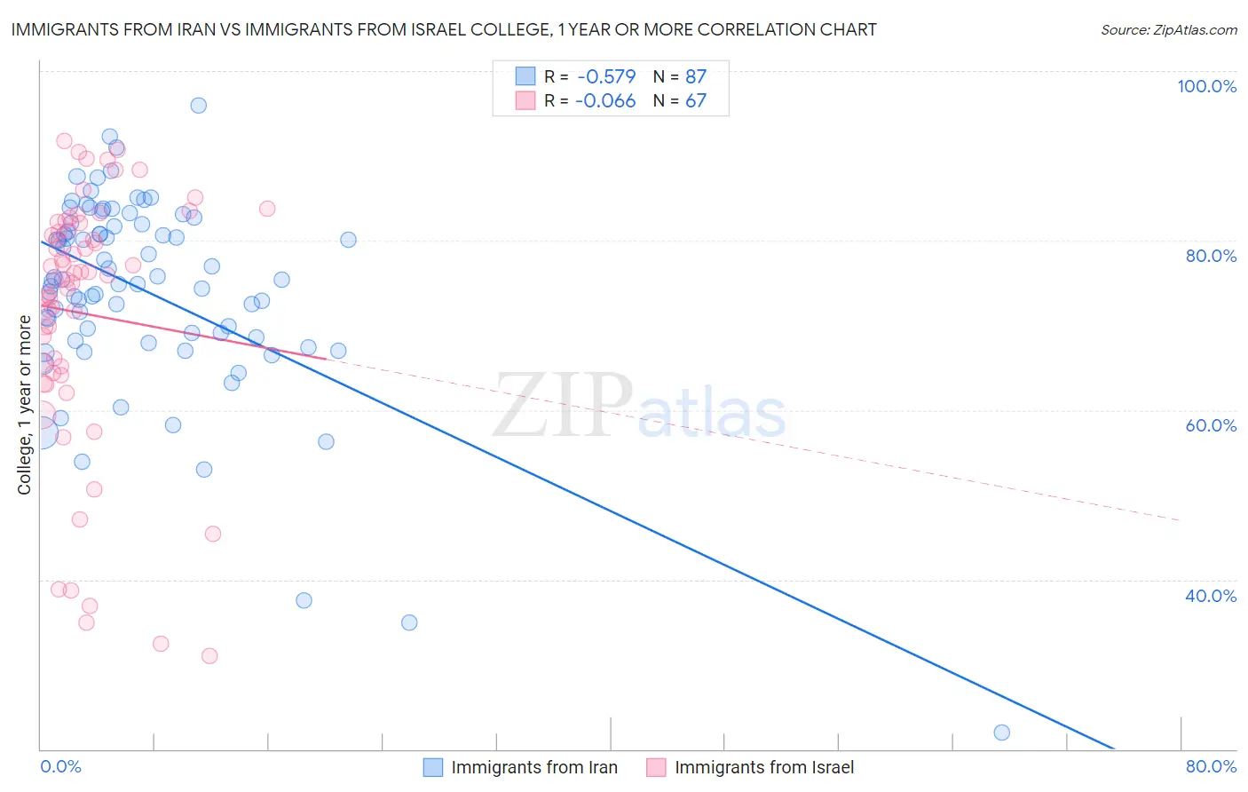 Immigrants from Iran vs Immigrants from Israel College, 1 year or more