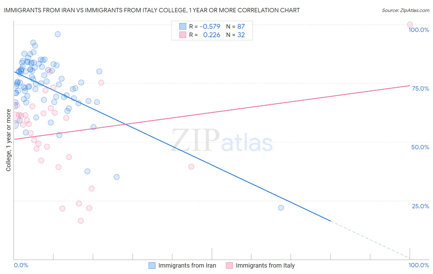 Immigrants from Iran vs Immigrants from Italy College, 1 year or more