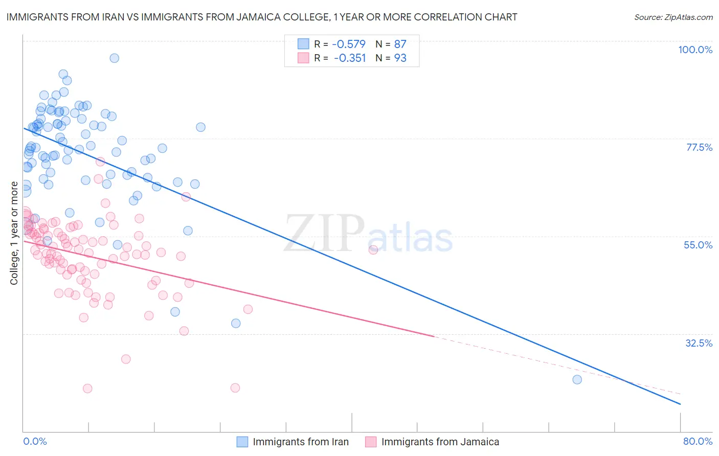 Immigrants from Iran vs Immigrants from Jamaica College, 1 year or more