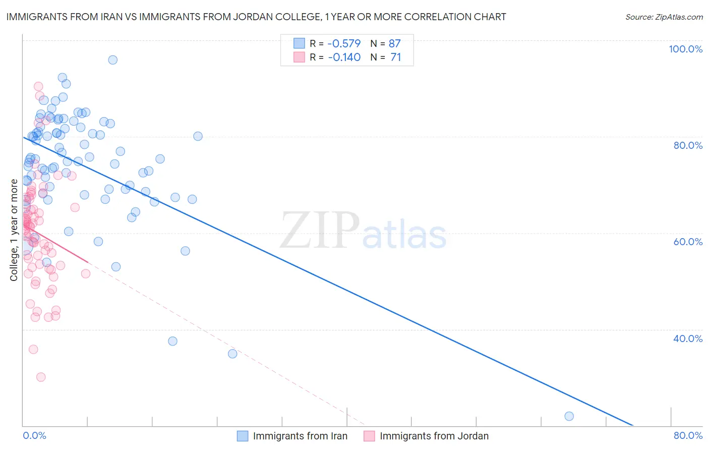 Immigrants from Iran vs Immigrants from Jordan College, 1 year or more