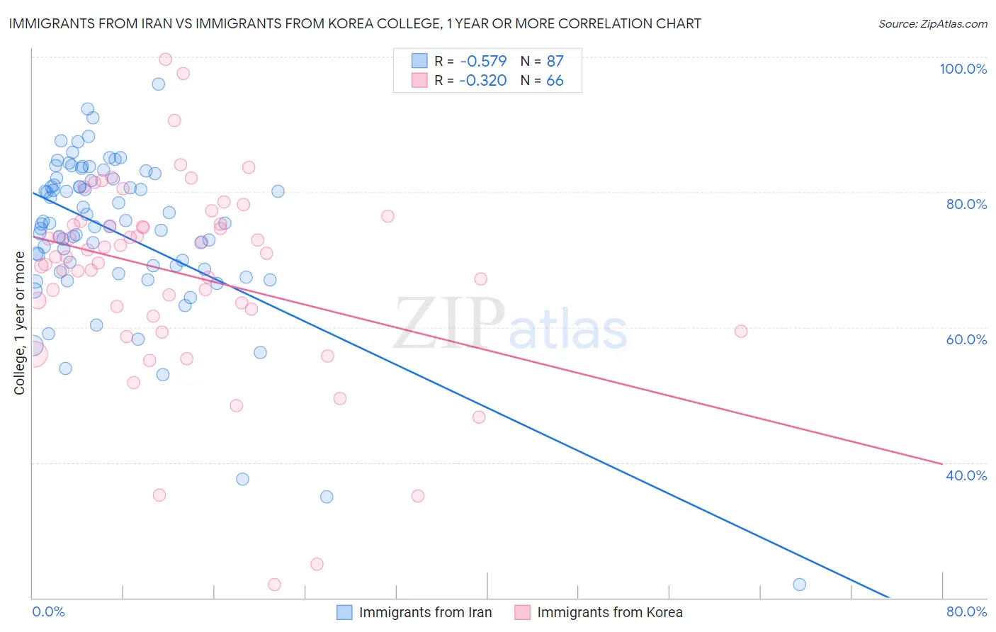 Immigrants from Iran vs Immigrants from Korea College, 1 year or more