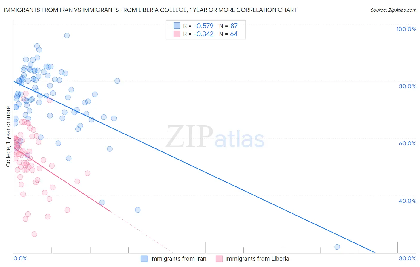 Immigrants from Iran vs Immigrants from Liberia College, 1 year or more