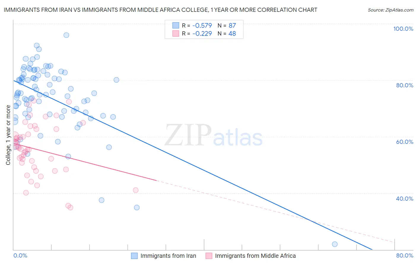 Immigrants from Iran vs Immigrants from Middle Africa College, 1 year or more