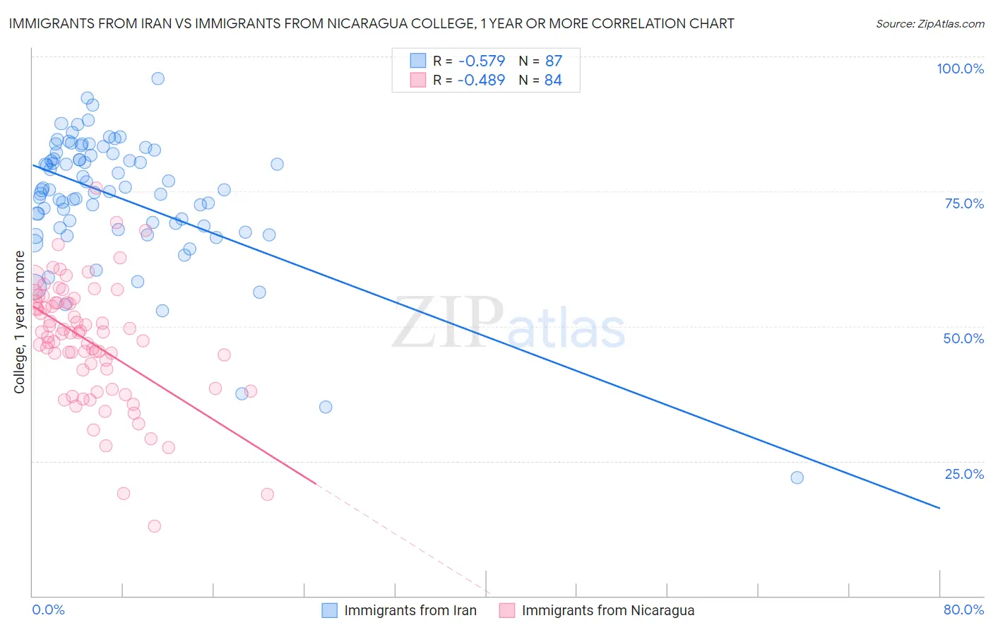 Immigrants from Iran vs Immigrants from Nicaragua College, 1 year or more