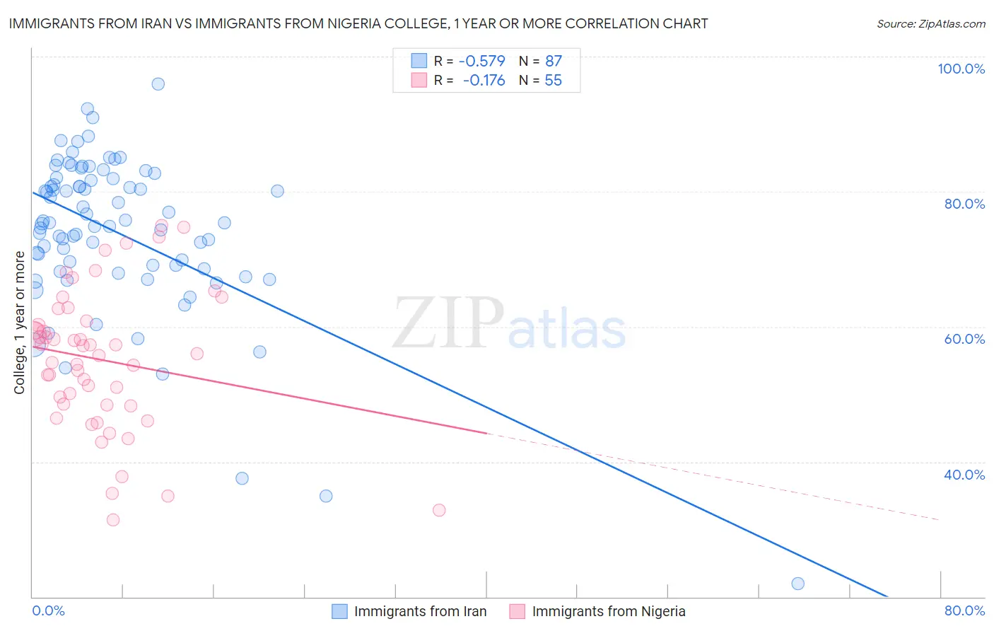 Immigrants from Iran vs Immigrants from Nigeria College, 1 year or more