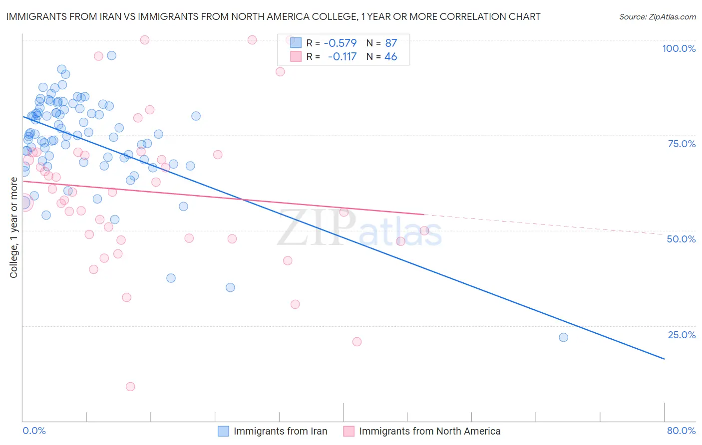 Immigrants from Iran vs Immigrants from North America College, 1 year or more