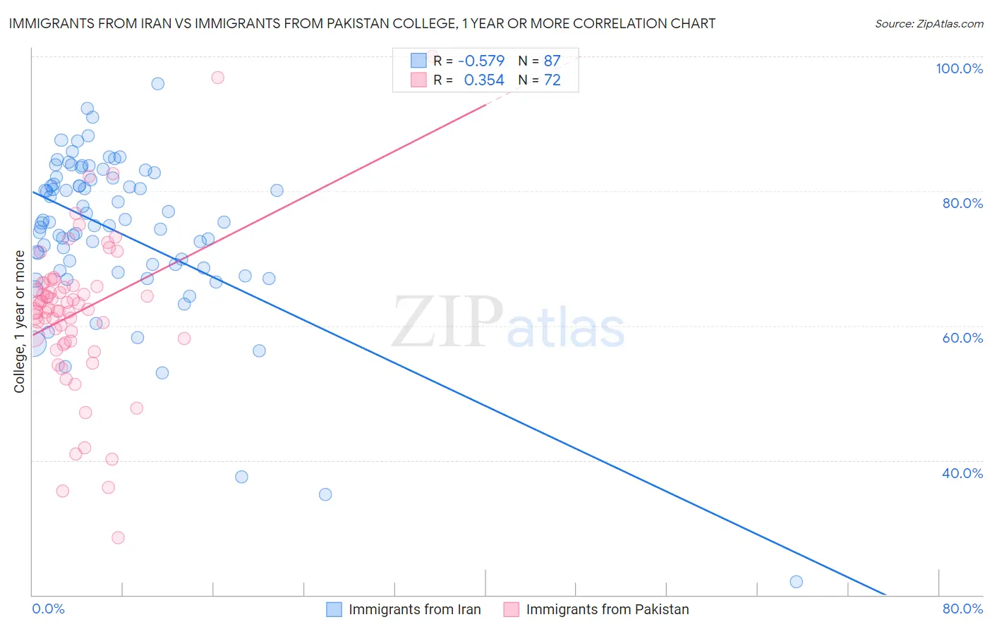 Immigrants from Iran vs Immigrants from Pakistan College, 1 year or more