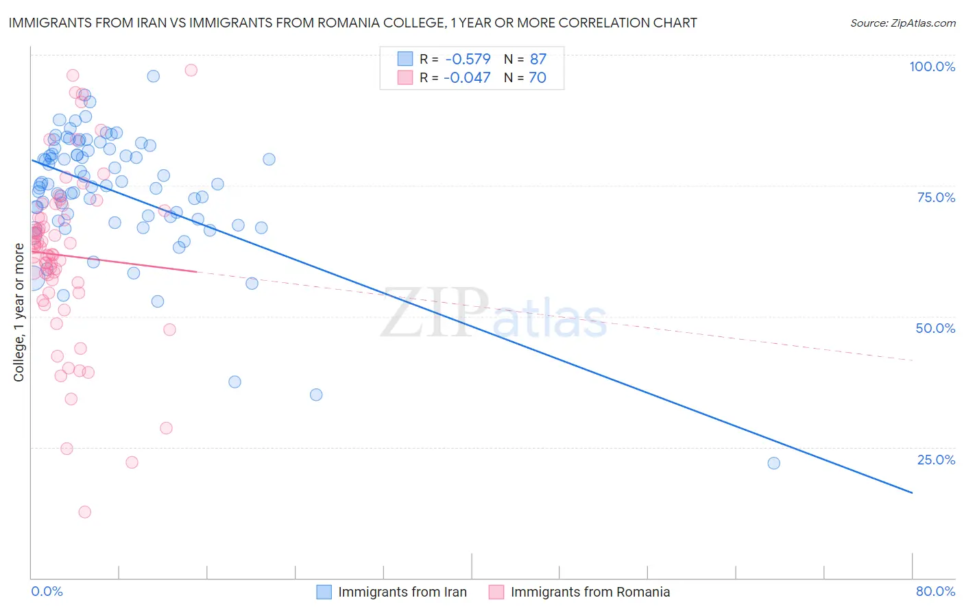 Immigrants from Iran vs Immigrants from Romania College, 1 year or more