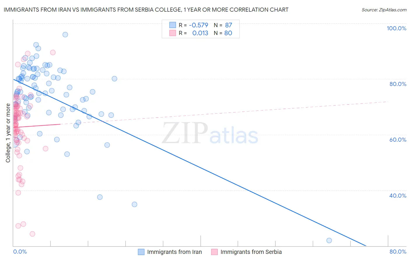 Immigrants from Iran vs Immigrants from Serbia College, 1 year or more