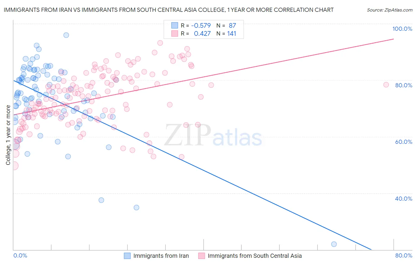 Immigrants from Iran vs Immigrants from South Central Asia College, 1 year or more