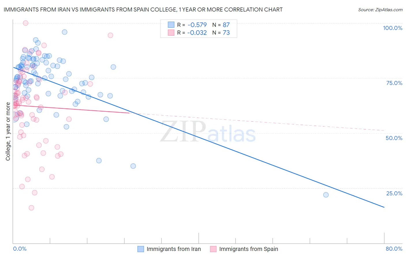 Immigrants from Iran vs Immigrants from Spain College, 1 year or more