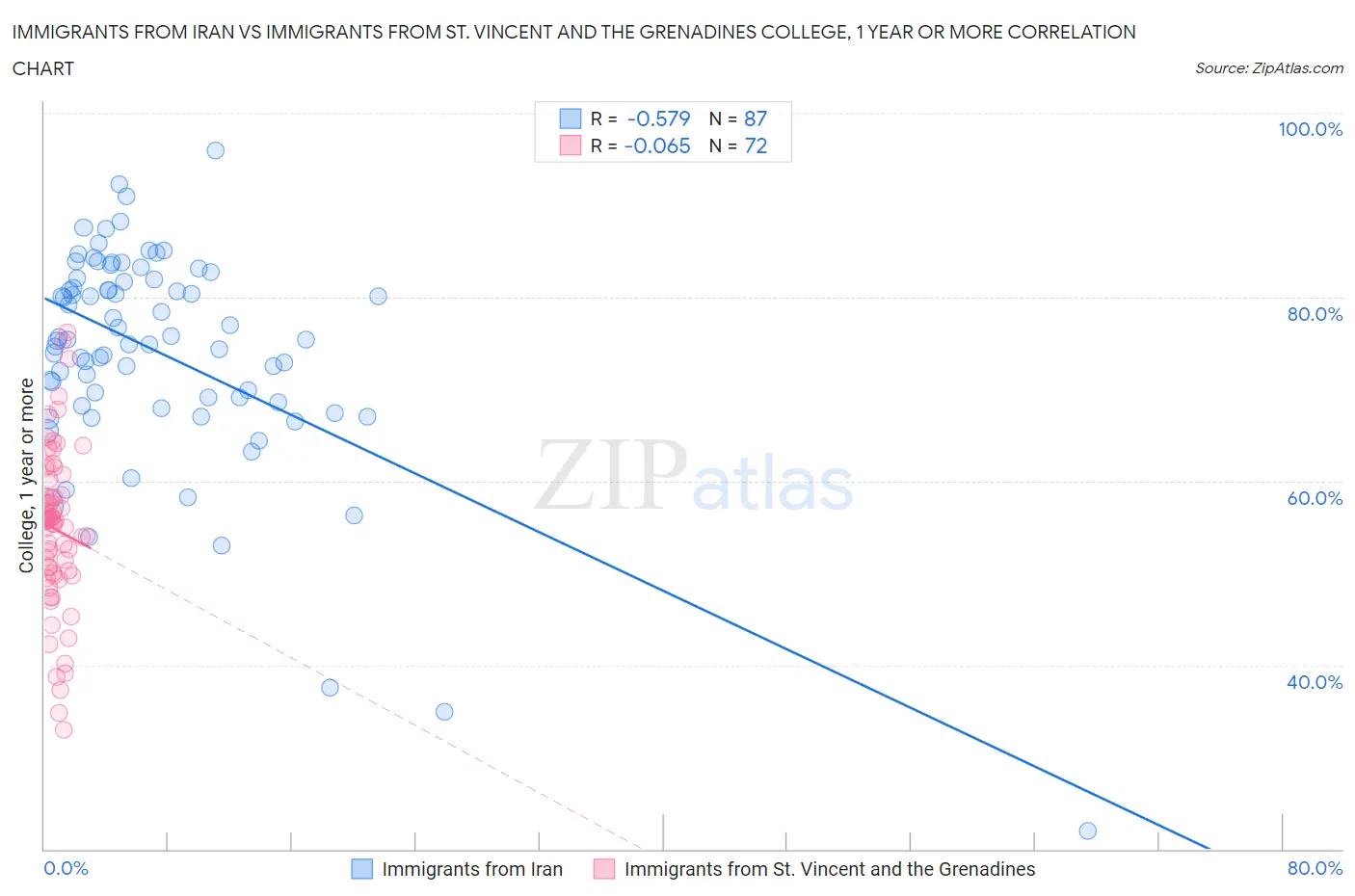 Immigrants from Iran vs Immigrants from St. Vincent and the Grenadines College, 1 year or more