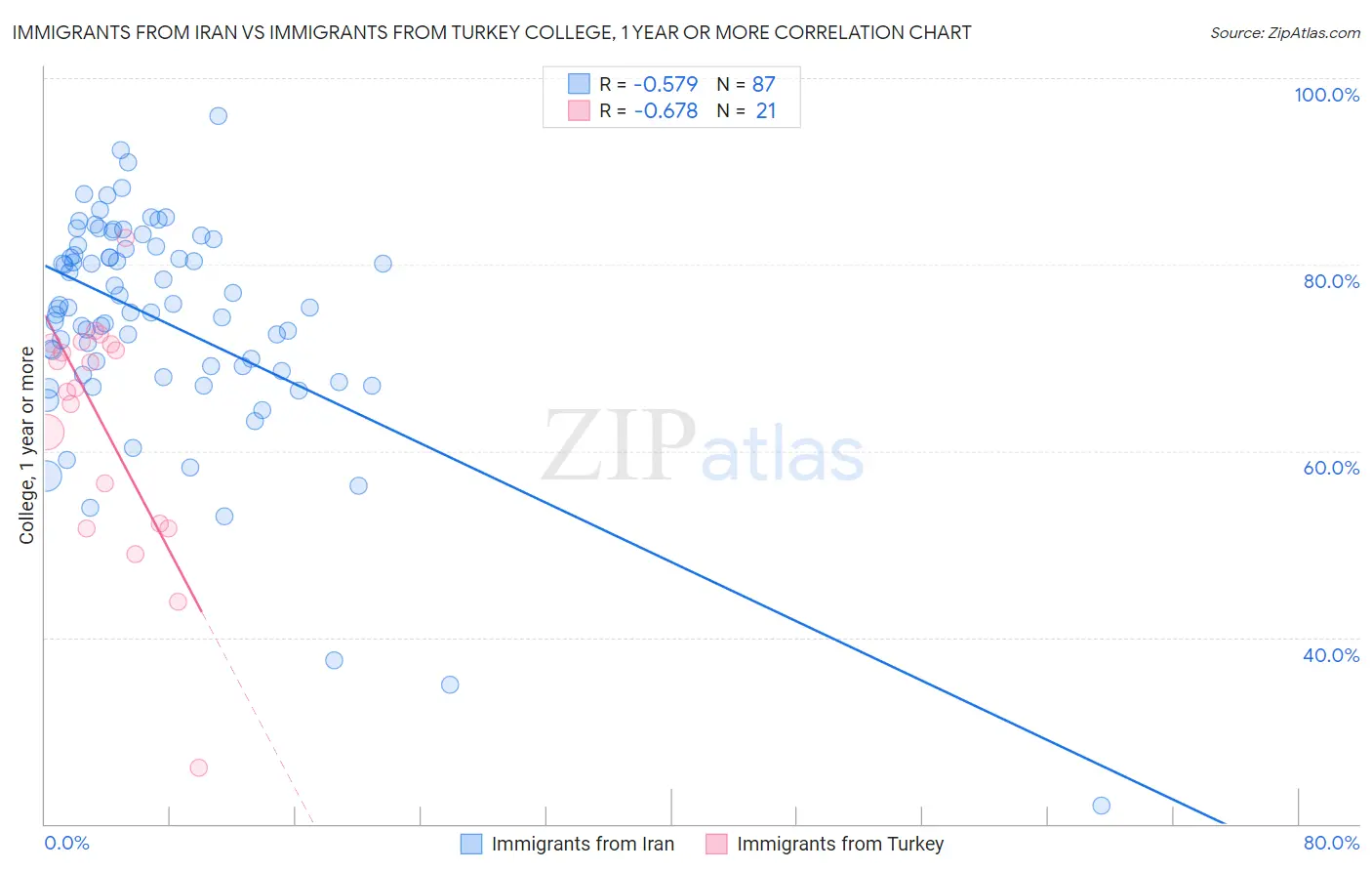 Immigrants from Iran vs Immigrants from Turkey College, 1 year or more