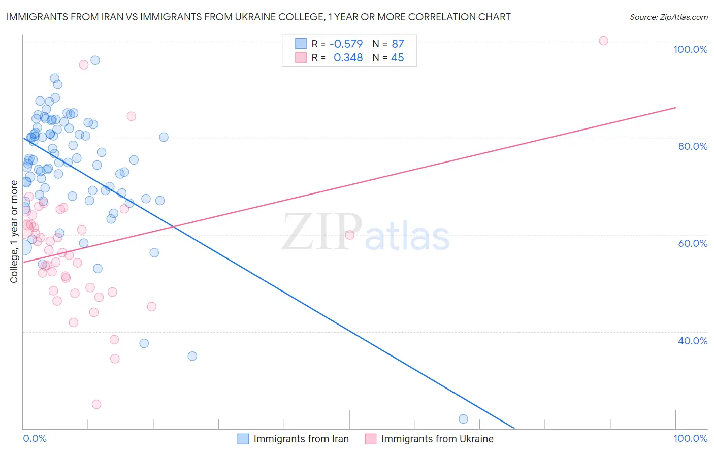 Immigrants from Iran vs Immigrants from Ukraine College, 1 year or more