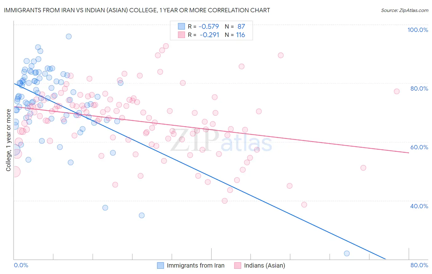 Immigrants from Iran vs Indian (Asian) College, 1 year or more