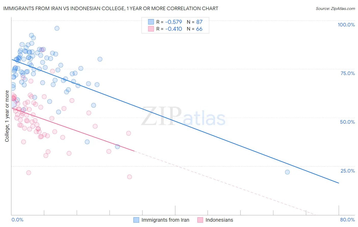 Immigrants from Iran vs Indonesian College, 1 year or more