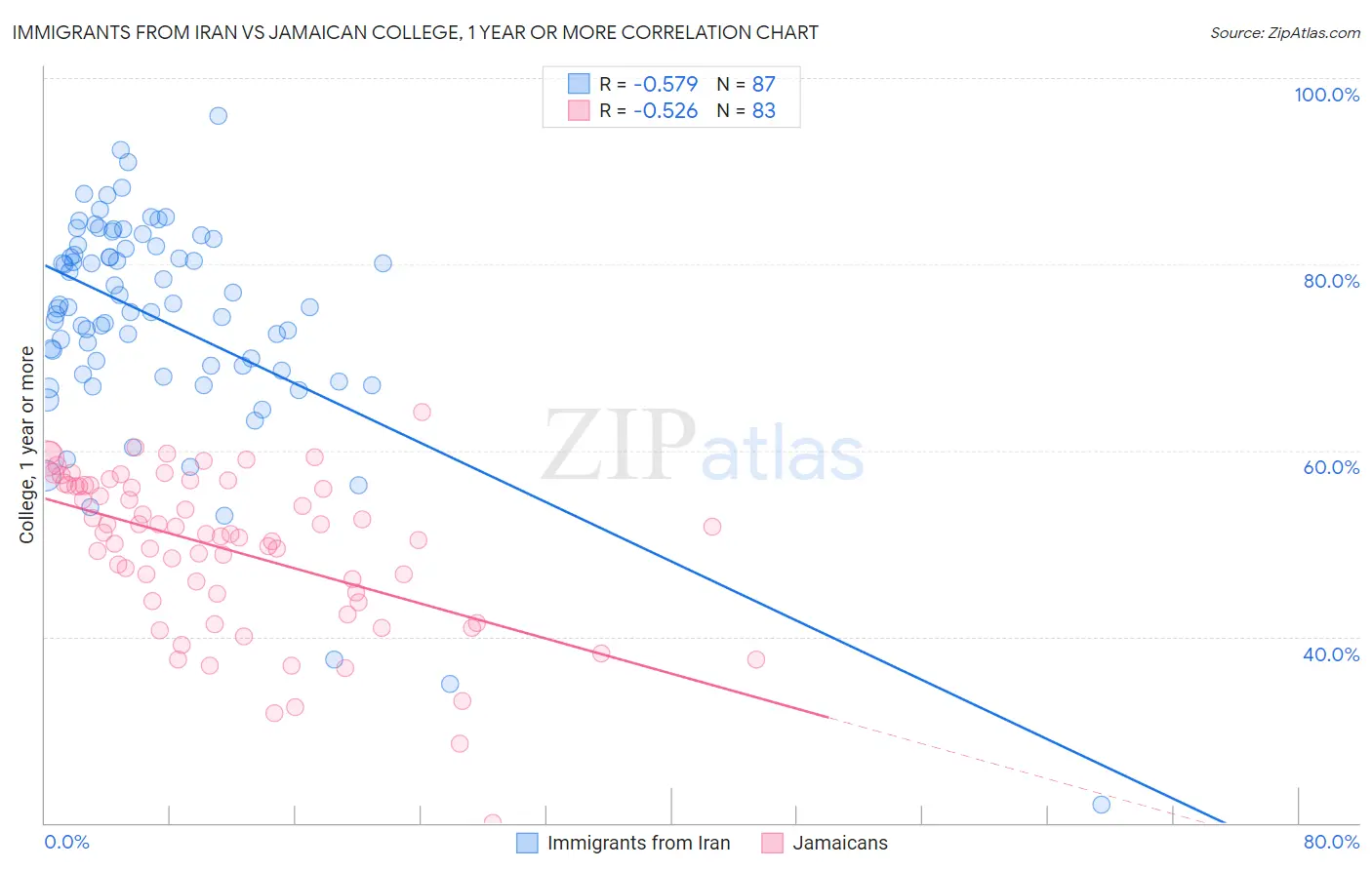 Immigrants from Iran vs Jamaican College, 1 year or more