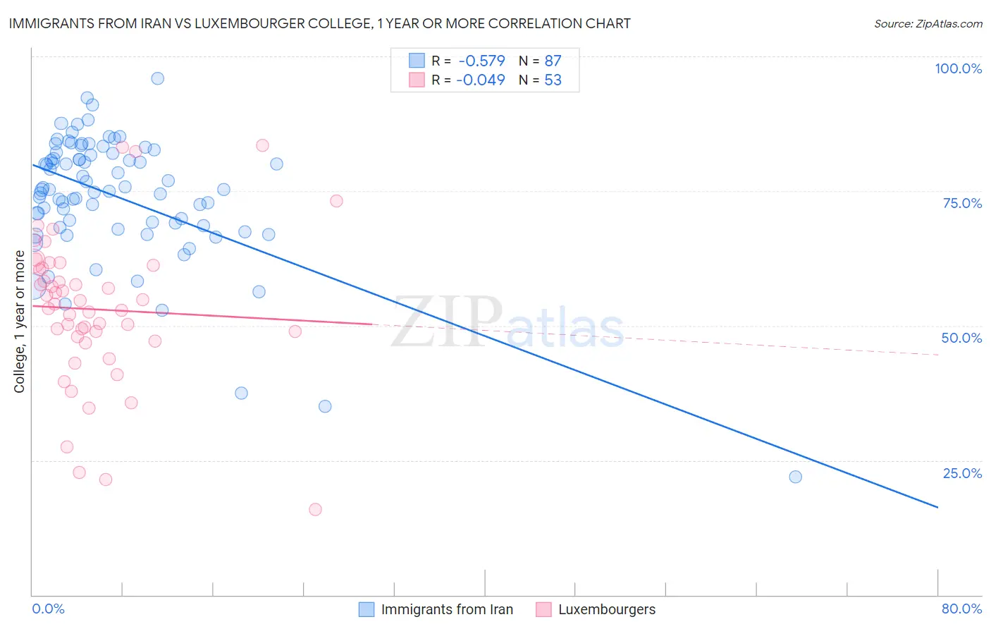 Immigrants from Iran vs Luxembourger College, 1 year or more