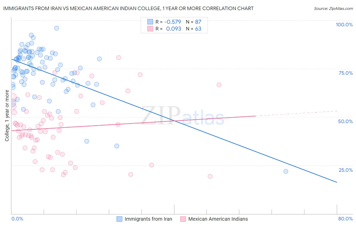 Immigrants from Iran vs Mexican American Indian College, 1 year or more