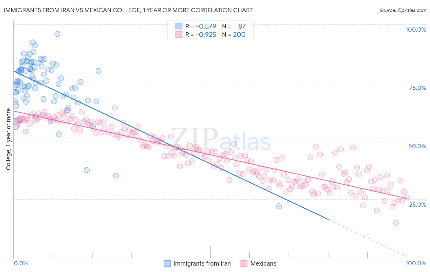 Immigrants from Iran vs Mexican College, 1 year or more