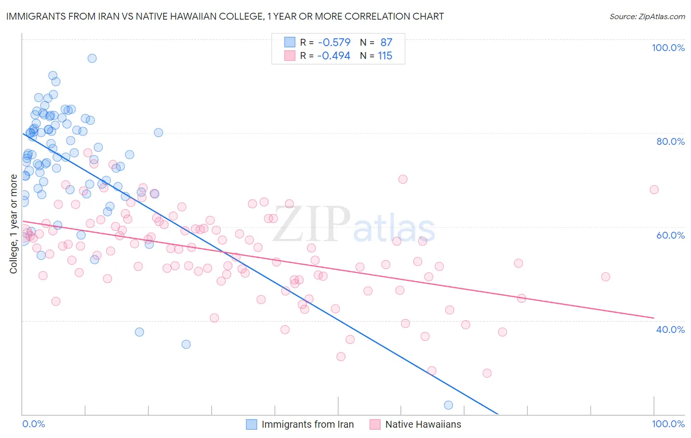 Immigrants from Iran vs Native Hawaiian College, 1 year or more