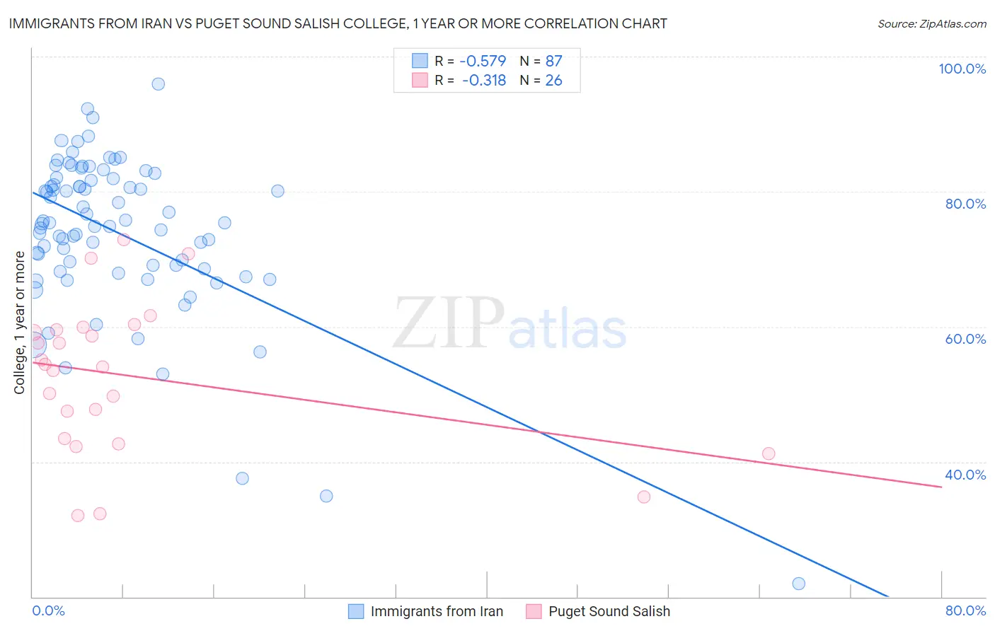 Immigrants from Iran vs Puget Sound Salish College, 1 year or more